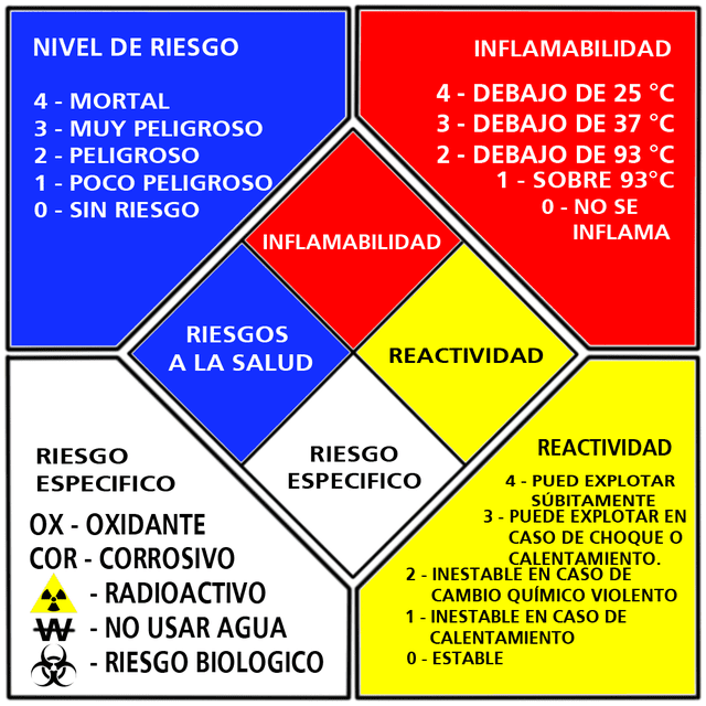 Imágenes del rombo de seguridad en industrias