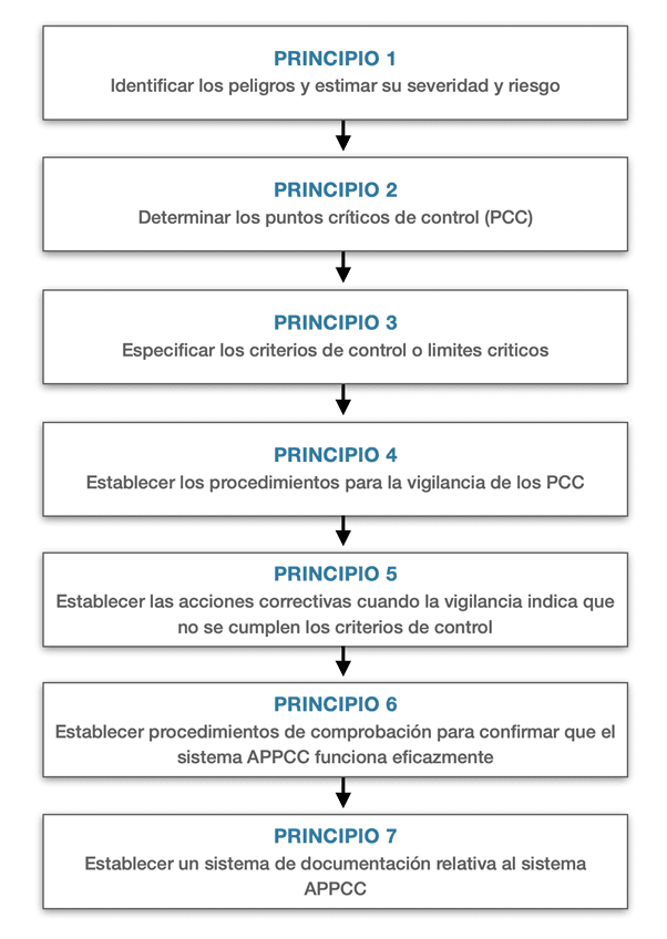 Cuáles son los principios basicos del sistema APPCC