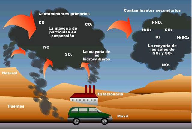 Contaminación ambiental por compuestos orgánicos volátiles