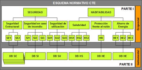 Estructura básica de un Código Técnico