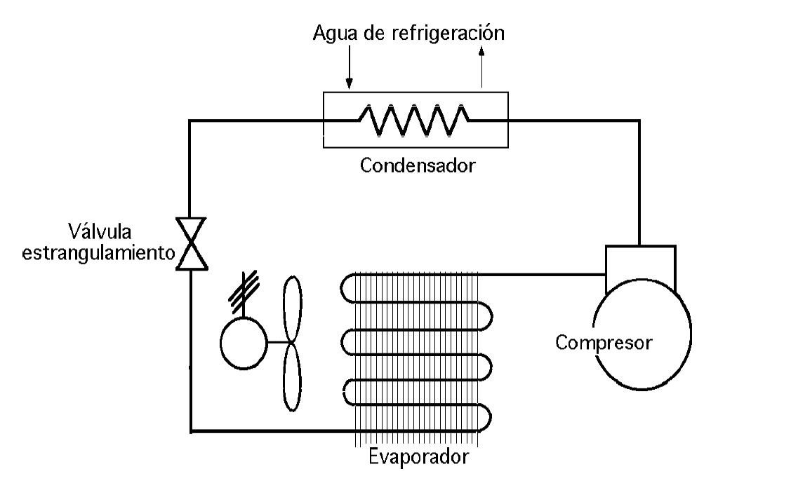 Diagrama explicativo del ciclo de refrigeración