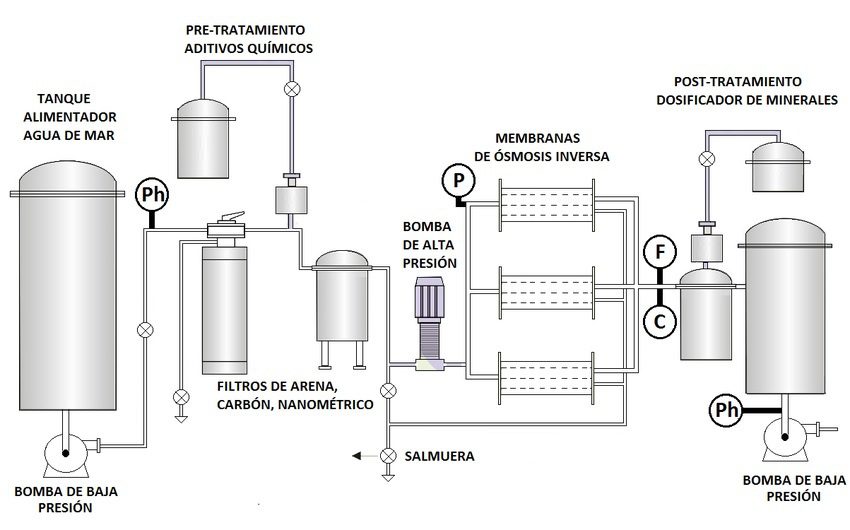 Proceso de desalinización del agua de mar