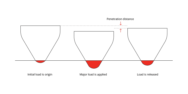 Comparación de diferentes métodos para medir dureza