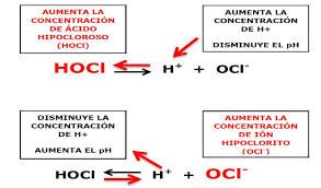 Reacción química entre cloro y agua