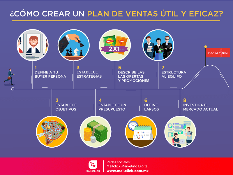 Estructura visual de un plan efectivo
