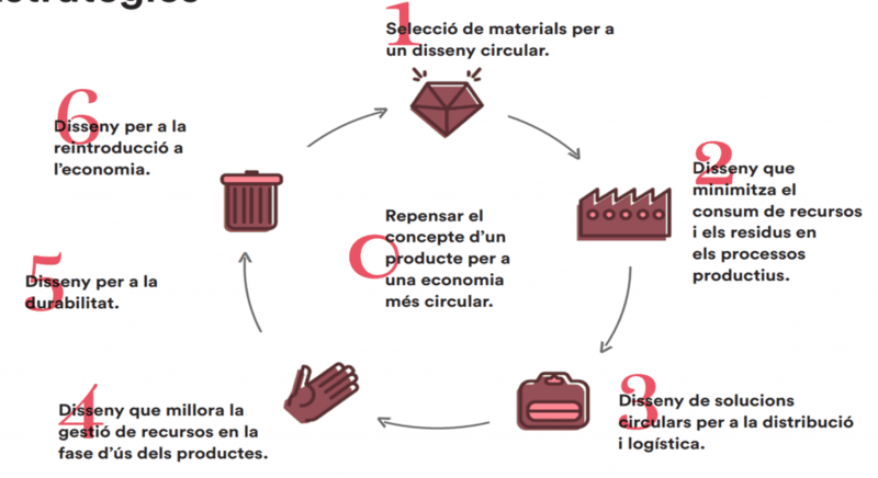 Empresas implementando estrategias de economía circular