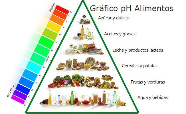 Alimentos alcalinos y ácidos para equilibrar pH