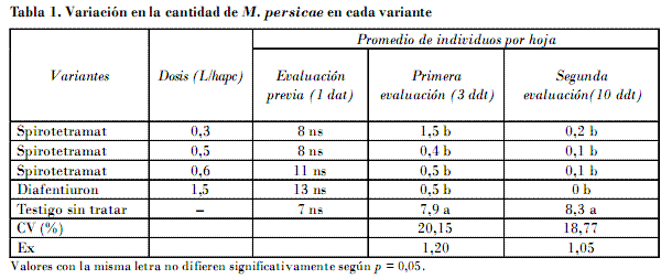Comparación de eficacia de insecticidas en acción